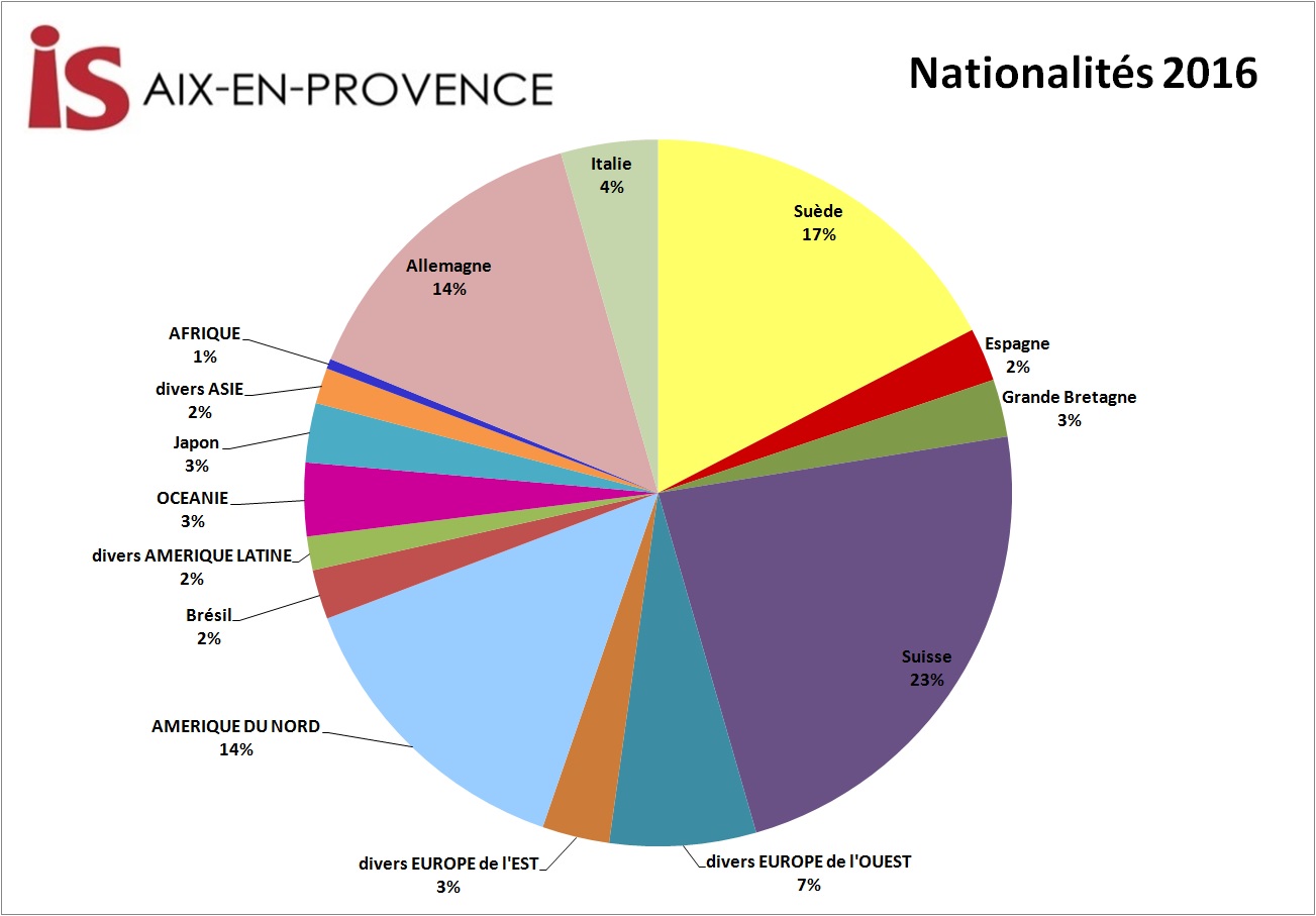 Nationalitäten der Sprachschüler bei IS Aix-en-Provence